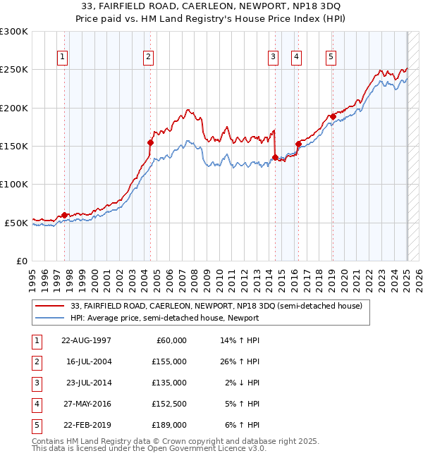 33, FAIRFIELD ROAD, CAERLEON, NEWPORT, NP18 3DQ: Price paid vs HM Land Registry's House Price Index