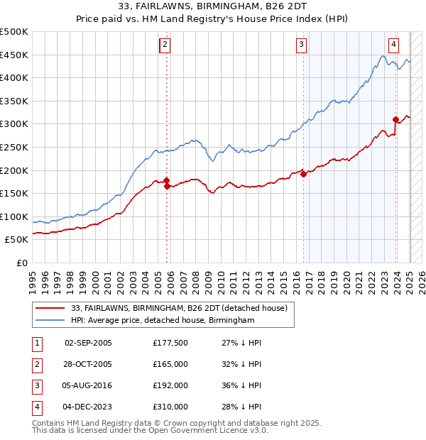 33, FAIRLAWNS, BIRMINGHAM, B26 2DT: Price paid vs HM Land Registry's House Price Index