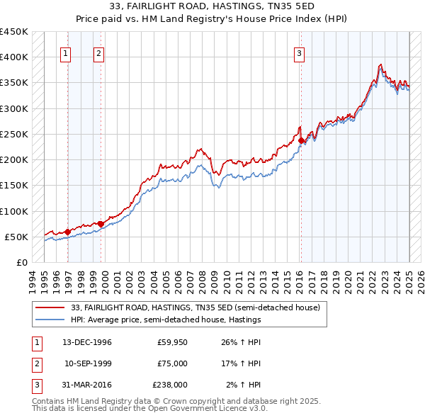 33, FAIRLIGHT ROAD, HASTINGS, TN35 5ED: Price paid vs HM Land Registry's House Price Index