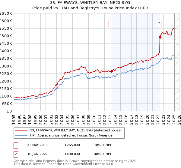 33, FAIRWAYS, WHITLEY BAY, NE25 9YG: Price paid vs HM Land Registry's House Price Index