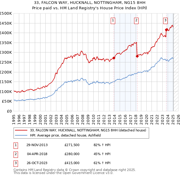 33, FALCON WAY, HUCKNALL, NOTTINGHAM, NG15 8HH: Price paid vs HM Land Registry's House Price Index