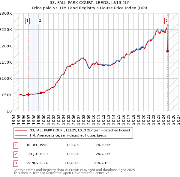 33, FALL PARK COURT, LEEDS, LS13 2LP: Price paid vs HM Land Registry's House Price Index