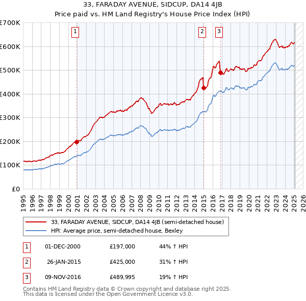 33, FARADAY AVENUE, SIDCUP, DA14 4JB: Price paid vs HM Land Registry's House Price Index
