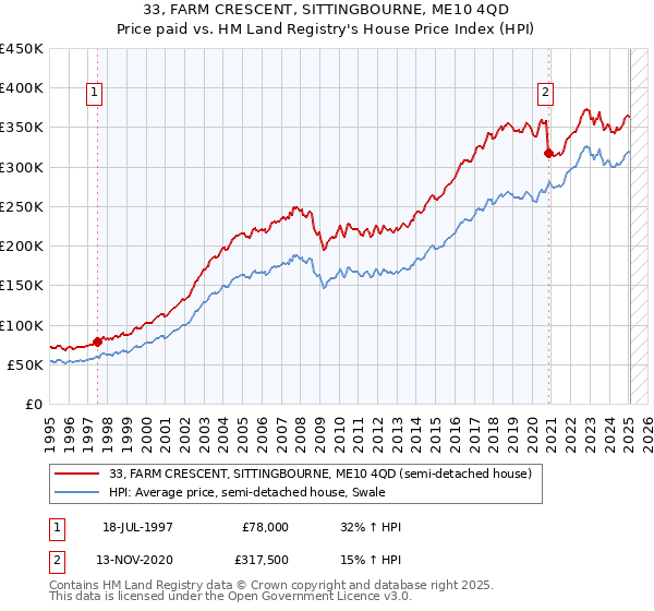 33, FARM CRESCENT, SITTINGBOURNE, ME10 4QD: Price paid vs HM Land Registry's House Price Index
