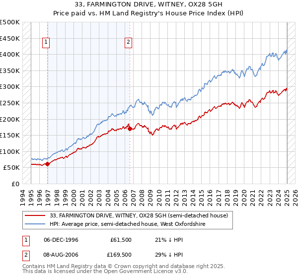 33, FARMINGTON DRIVE, WITNEY, OX28 5GH: Price paid vs HM Land Registry's House Price Index