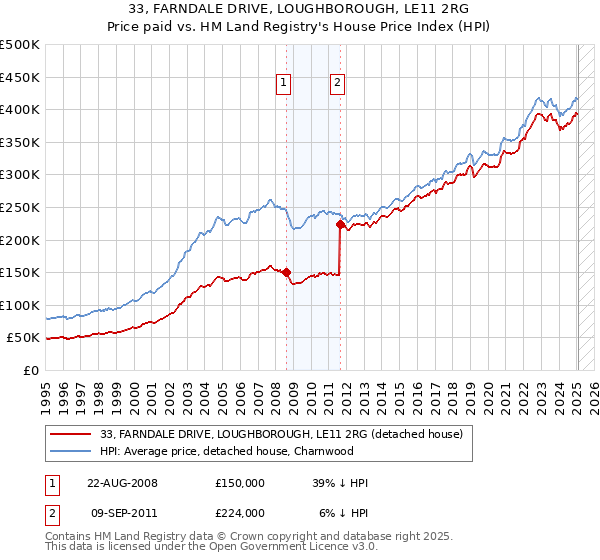 33, FARNDALE DRIVE, LOUGHBOROUGH, LE11 2RG: Price paid vs HM Land Registry's House Price Index