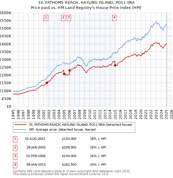 33, FATHOMS REACH, HAYLING ISLAND, PO11 0RA: Price paid vs HM Land Registry's House Price Index