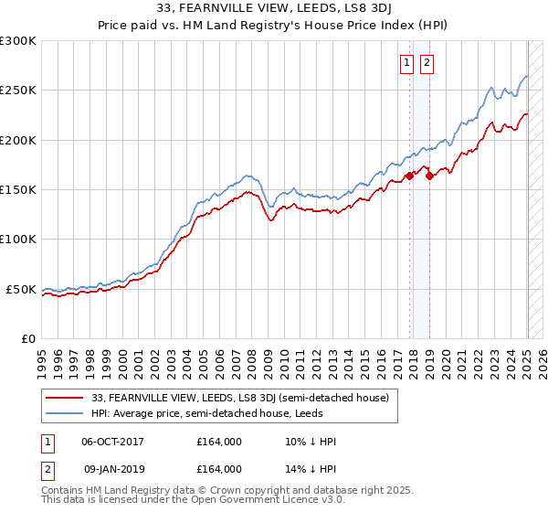33, FEARNVILLE VIEW, LEEDS, LS8 3DJ: Price paid vs HM Land Registry's House Price Index