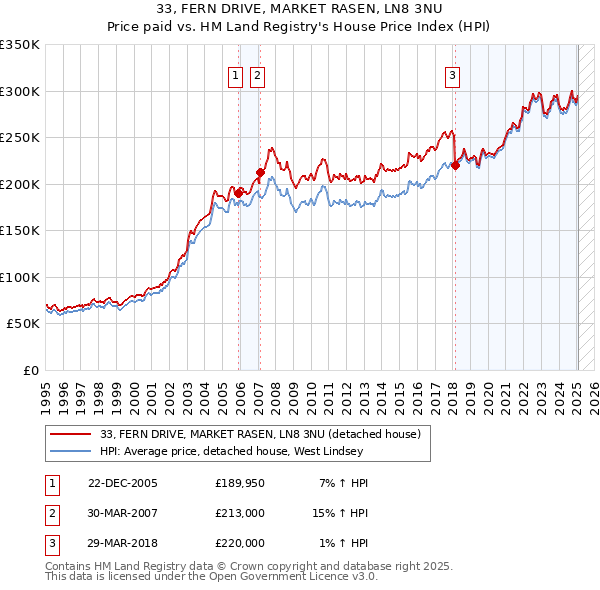33, FERN DRIVE, MARKET RASEN, LN8 3NU: Price paid vs HM Land Registry's House Price Index