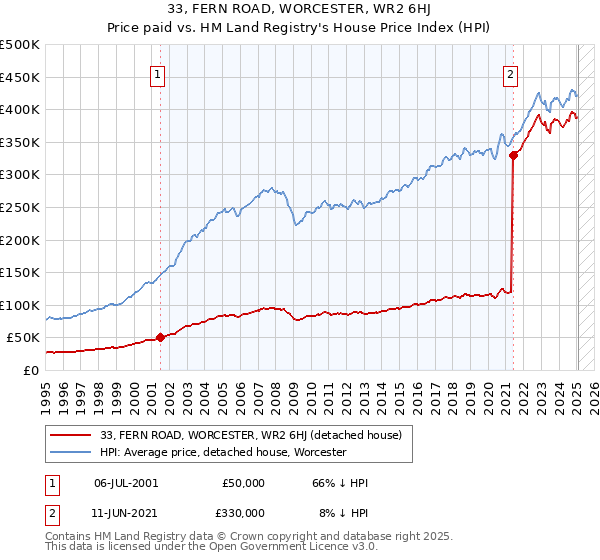 33, FERN ROAD, WORCESTER, WR2 6HJ: Price paid vs HM Land Registry's House Price Index