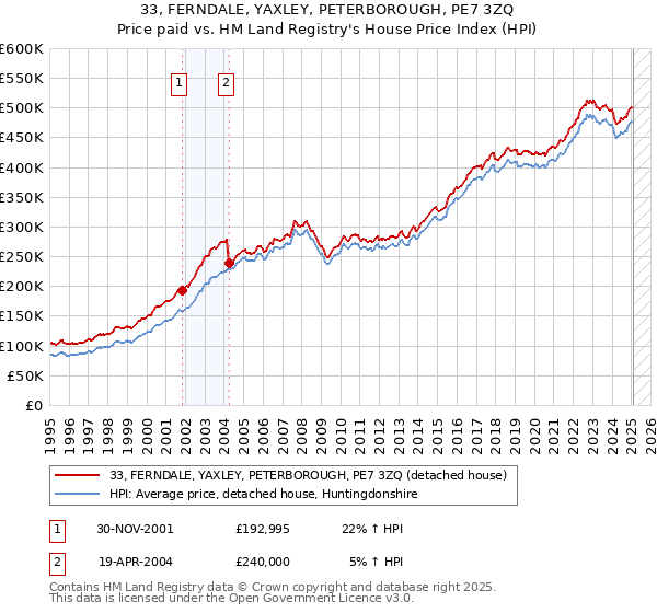 33, FERNDALE, YAXLEY, PETERBOROUGH, PE7 3ZQ: Price paid vs HM Land Registry's House Price Index