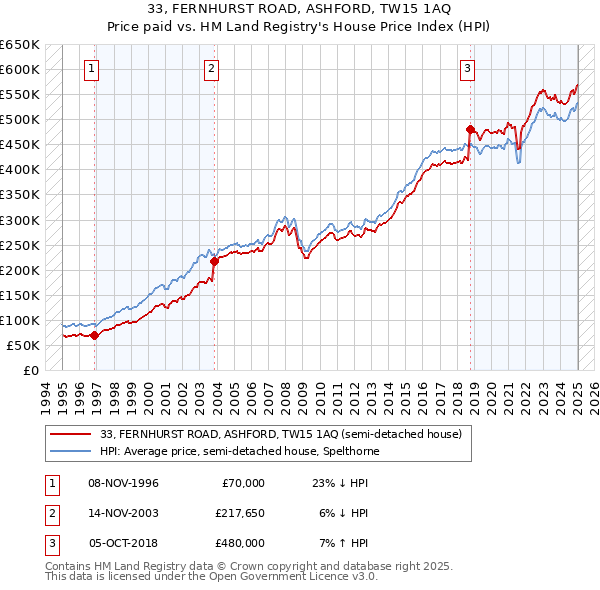 33, FERNHURST ROAD, ASHFORD, TW15 1AQ: Price paid vs HM Land Registry's House Price Index