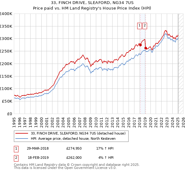 33, FINCH DRIVE, SLEAFORD, NG34 7US: Price paid vs HM Land Registry's House Price Index