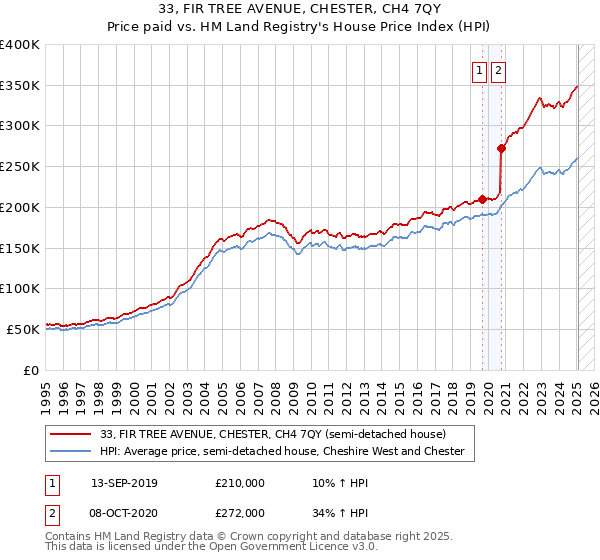 33, FIR TREE AVENUE, CHESTER, CH4 7QY: Price paid vs HM Land Registry's House Price Index