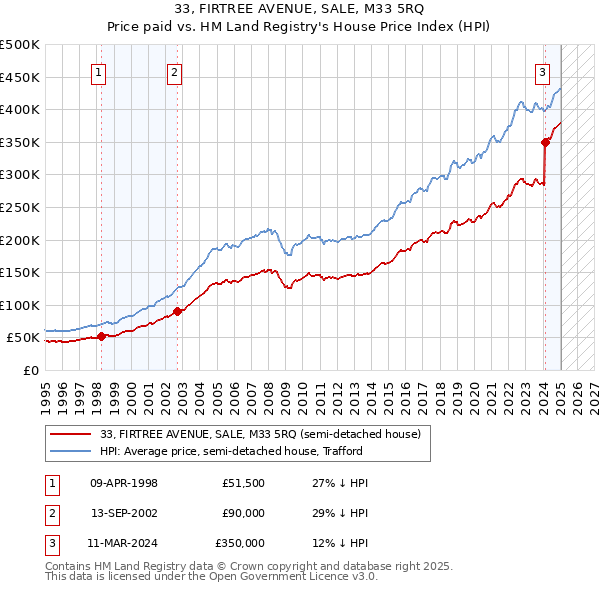 33, FIRTREE AVENUE, SALE, M33 5RQ: Price paid vs HM Land Registry's House Price Index