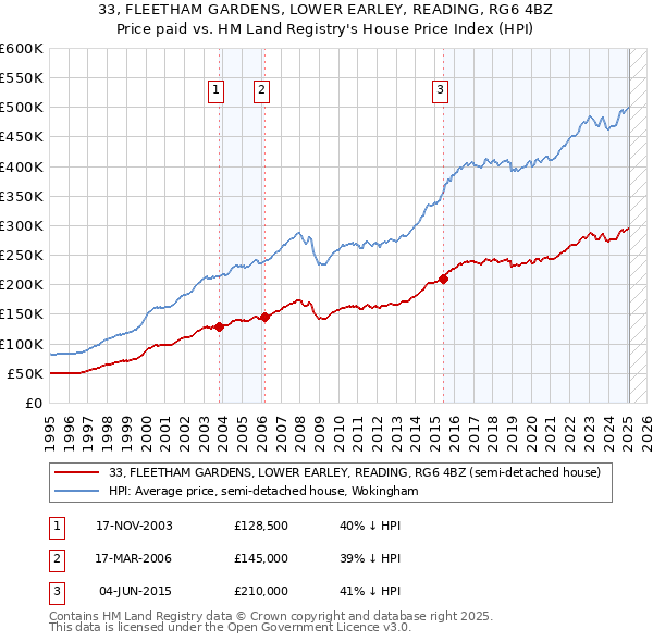 33, FLEETHAM GARDENS, LOWER EARLEY, READING, RG6 4BZ: Price paid vs HM Land Registry's House Price Index