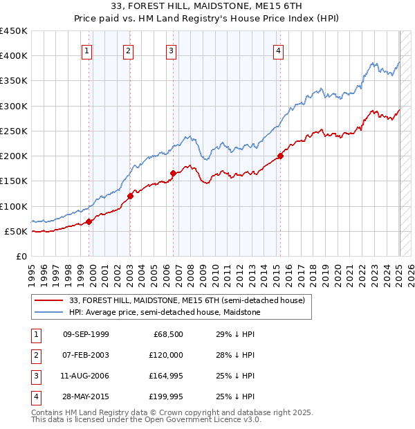 33, FOREST HILL, MAIDSTONE, ME15 6TH: Price paid vs HM Land Registry's House Price Index