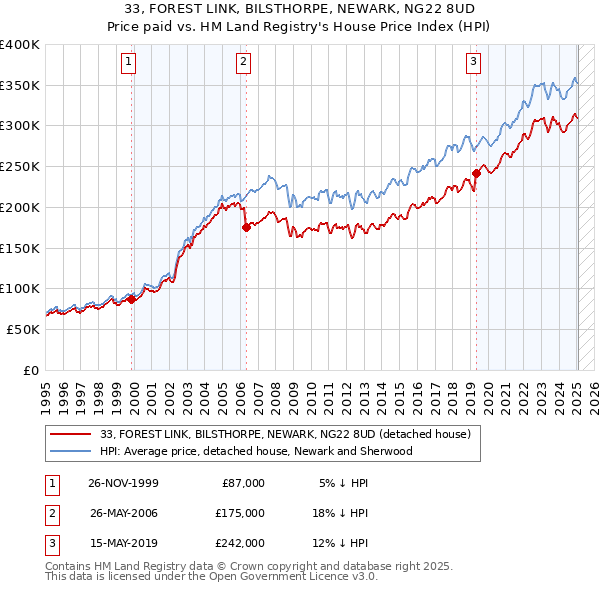 33, FOREST LINK, BILSTHORPE, NEWARK, NG22 8UD: Price paid vs HM Land Registry's House Price Index
