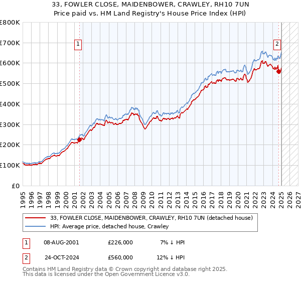 33, FOWLER CLOSE, MAIDENBOWER, CRAWLEY, RH10 7UN: Price paid vs HM Land Registry's House Price Index