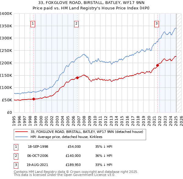 33, FOXGLOVE ROAD, BIRSTALL, BATLEY, WF17 9NN: Price paid vs HM Land Registry's House Price Index