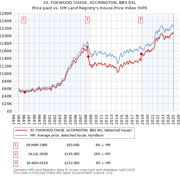 33, FOXWOOD CHASE, ACCRINGTON, BB5 6XL: Price paid vs HM Land Registry's House Price Index
