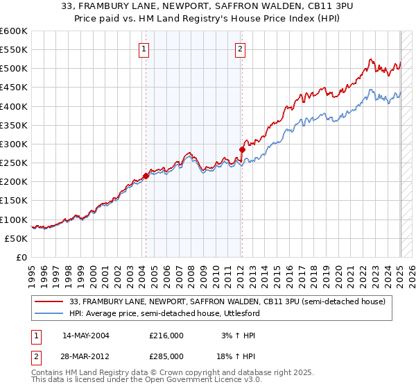 33, FRAMBURY LANE, NEWPORT, SAFFRON WALDEN, CB11 3PU: Price paid vs HM Land Registry's House Price Index