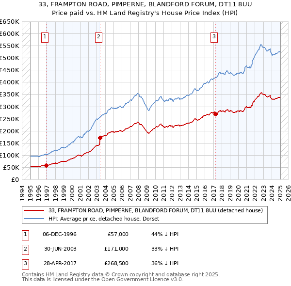 33, FRAMPTON ROAD, PIMPERNE, BLANDFORD FORUM, DT11 8UU: Price paid vs HM Land Registry's House Price Index