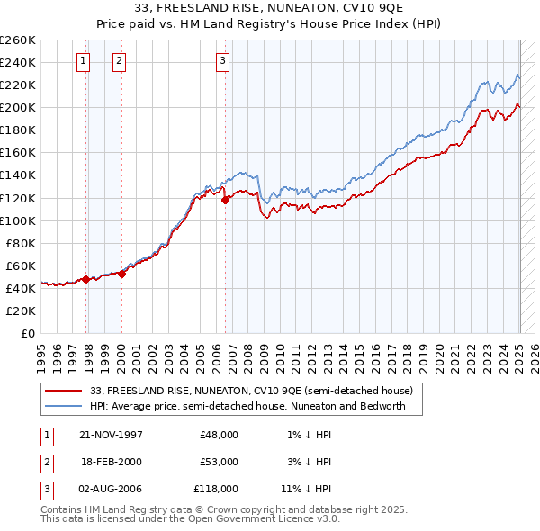 33, FREESLAND RISE, NUNEATON, CV10 9QE: Price paid vs HM Land Registry's House Price Index