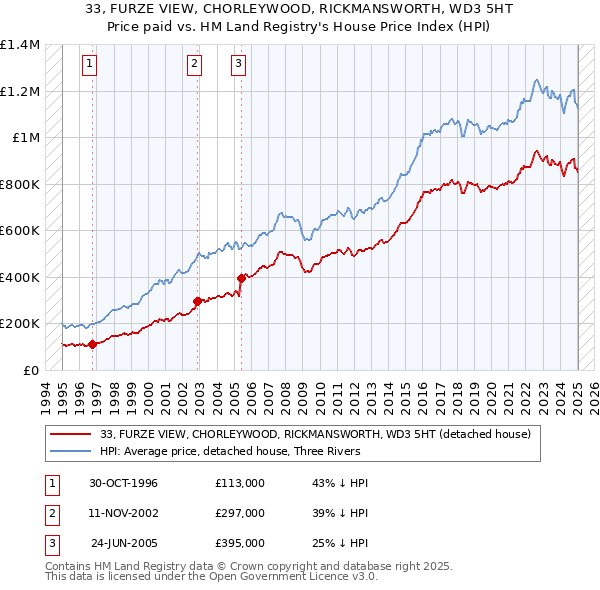 33, FURZE VIEW, CHORLEYWOOD, RICKMANSWORTH, WD3 5HT: Price paid vs HM Land Registry's House Price Index