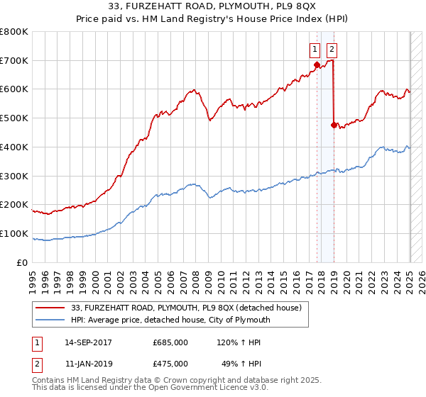 33, FURZEHATT ROAD, PLYMOUTH, PL9 8QX: Price paid vs HM Land Registry's House Price Index