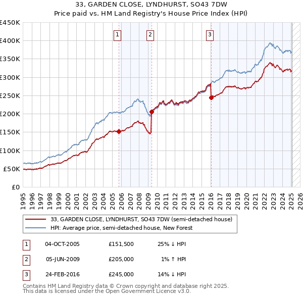 33, GARDEN CLOSE, LYNDHURST, SO43 7DW: Price paid vs HM Land Registry's House Price Index