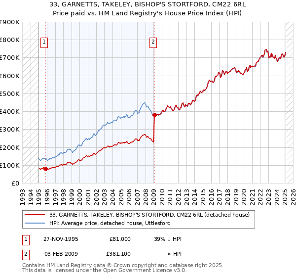 33, GARNETTS, TAKELEY, BISHOP'S STORTFORD, CM22 6RL: Price paid vs HM Land Registry's House Price Index