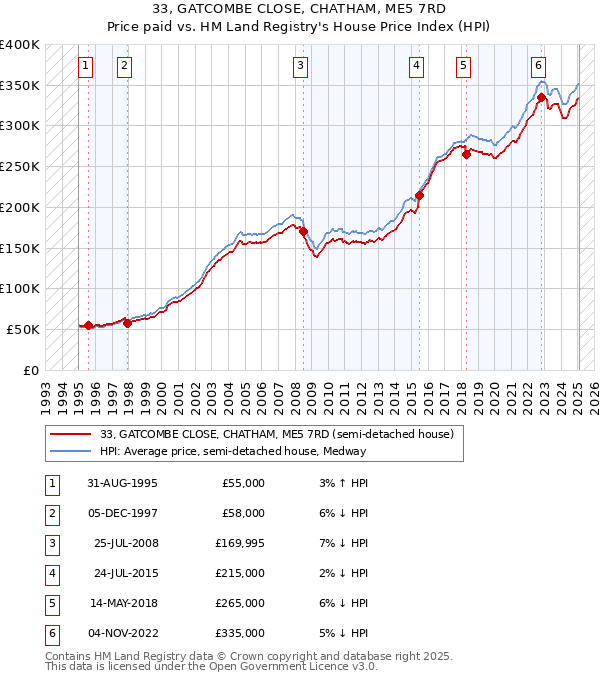 33, GATCOMBE CLOSE, CHATHAM, ME5 7RD: Price paid vs HM Land Registry's House Price Index