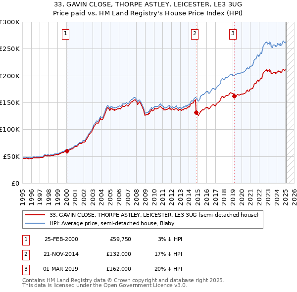 33, GAVIN CLOSE, THORPE ASTLEY, LEICESTER, LE3 3UG: Price paid vs HM Land Registry's House Price Index