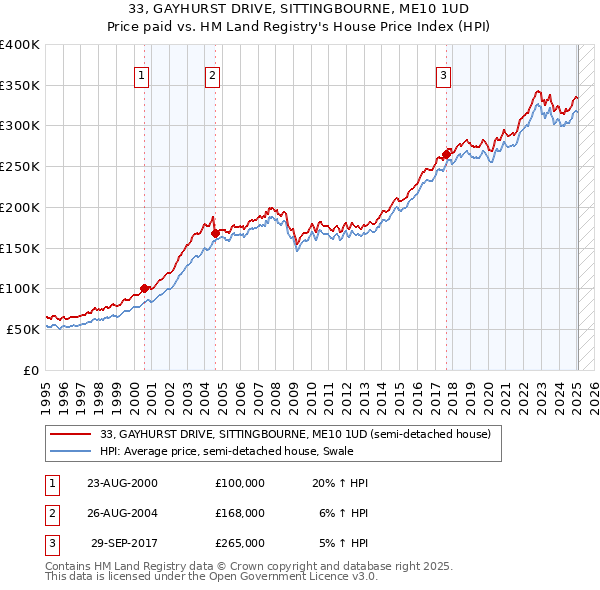 33, GAYHURST DRIVE, SITTINGBOURNE, ME10 1UD: Price paid vs HM Land Registry's House Price Index