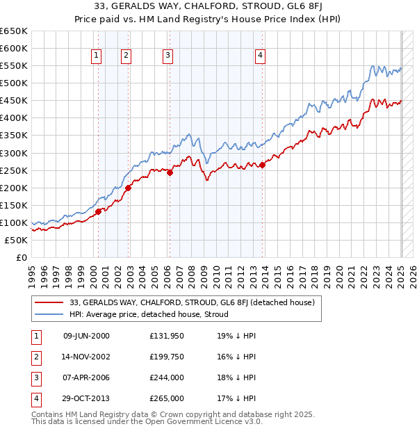 33, GERALDS WAY, CHALFORD, STROUD, GL6 8FJ: Price paid vs HM Land Registry's House Price Index