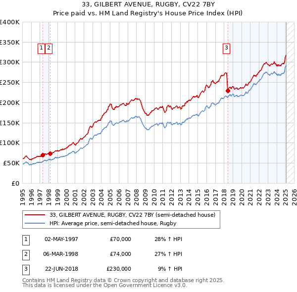 33, GILBERT AVENUE, RUGBY, CV22 7BY: Price paid vs HM Land Registry's House Price Index