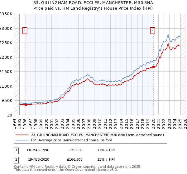 33, GILLINGHAM ROAD, ECCLES, MANCHESTER, M30 8NA: Price paid vs HM Land Registry's House Price Index