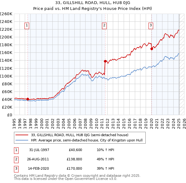 33, GILLSHILL ROAD, HULL, HU8 0JG: Price paid vs HM Land Registry's House Price Index