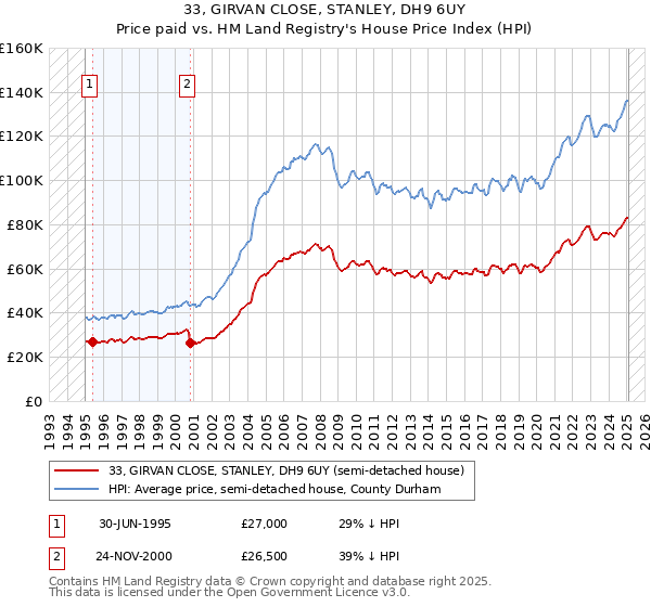 33, GIRVAN CLOSE, STANLEY, DH9 6UY: Price paid vs HM Land Registry's House Price Index