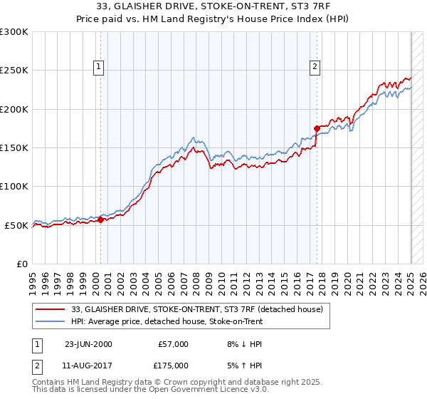 33, GLAISHER DRIVE, STOKE-ON-TRENT, ST3 7RF: Price paid vs HM Land Registry's House Price Index