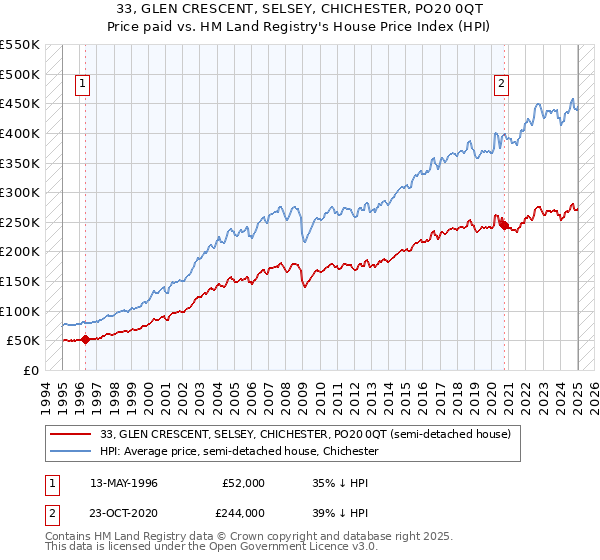 33, GLEN CRESCENT, SELSEY, CHICHESTER, PO20 0QT: Price paid vs HM Land Registry's House Price Index