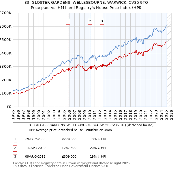 33, GLOSTER GARDENS, WELLESBOURNE, WARWICK, CV35 9TQ: Price paid vs HM Land Registry's House Price Index