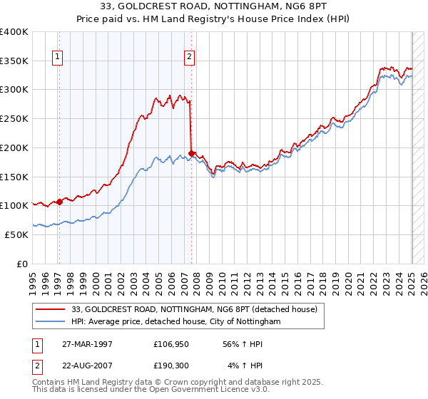 33, GOLDCREST ROAD, NOTTINGHAM, NG6 8PT: Price paid vs HM Land Registry's House Price Index