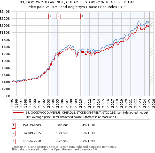 33, GOODWOOD AVENUE, CHEADLE, STOKE-ON-TRENT, ST10 1BZ: Price paid vs HM Land Registry's House Price Index