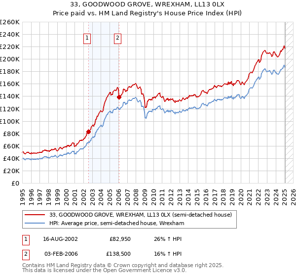 33, GOODWOOD GROVE, WREXHAM, LL13 0LX: Price paid vs HM Land Registry's House Price Index