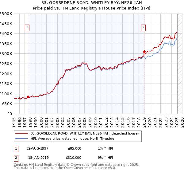 33, GORSEDENE ROAD, WHITLEY BAY, NE26 4AH: Price paid vs HM Land Registry's House Price Index