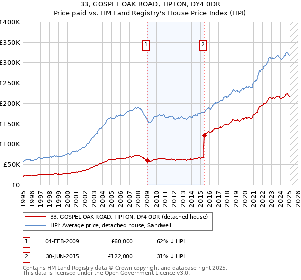 33, GOSPEL OAK ROAD, TIPTON, DY4 0DR: Price paid vs HM Land Registry's House Price Index