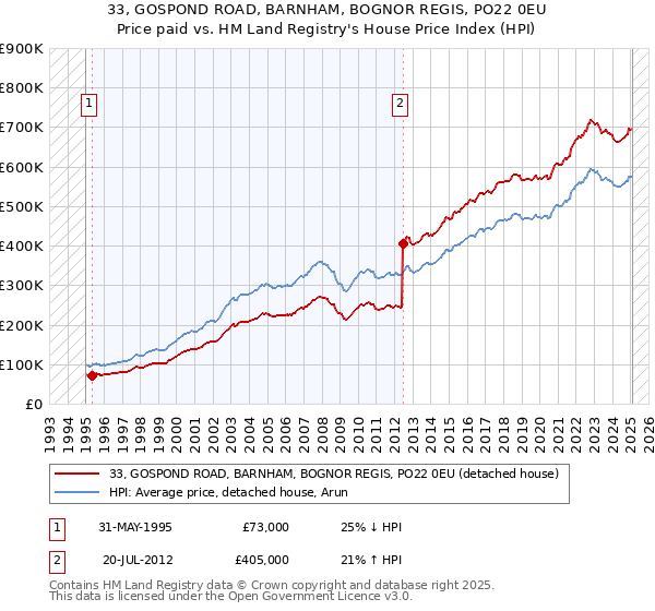 33, GOSPOND ROAD, BARNHAM, BOGNOR REGIS, PO22 0EU: Price paid vs HM Land Registry's House Price Index