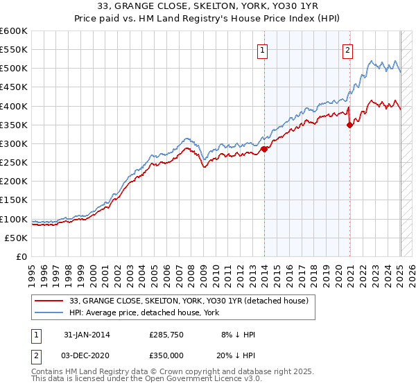 33, GRANGE CLOSE, SKELTON, YORK, YO30 1YR: Price paid vs HM Land Registry's House Price Index